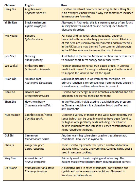 Herbal Remedy Chart