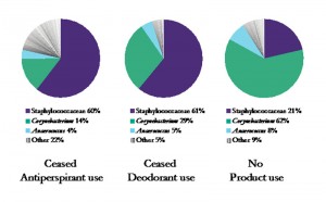 Startling differences in microbial diversity among study participants. Click to enlarge.